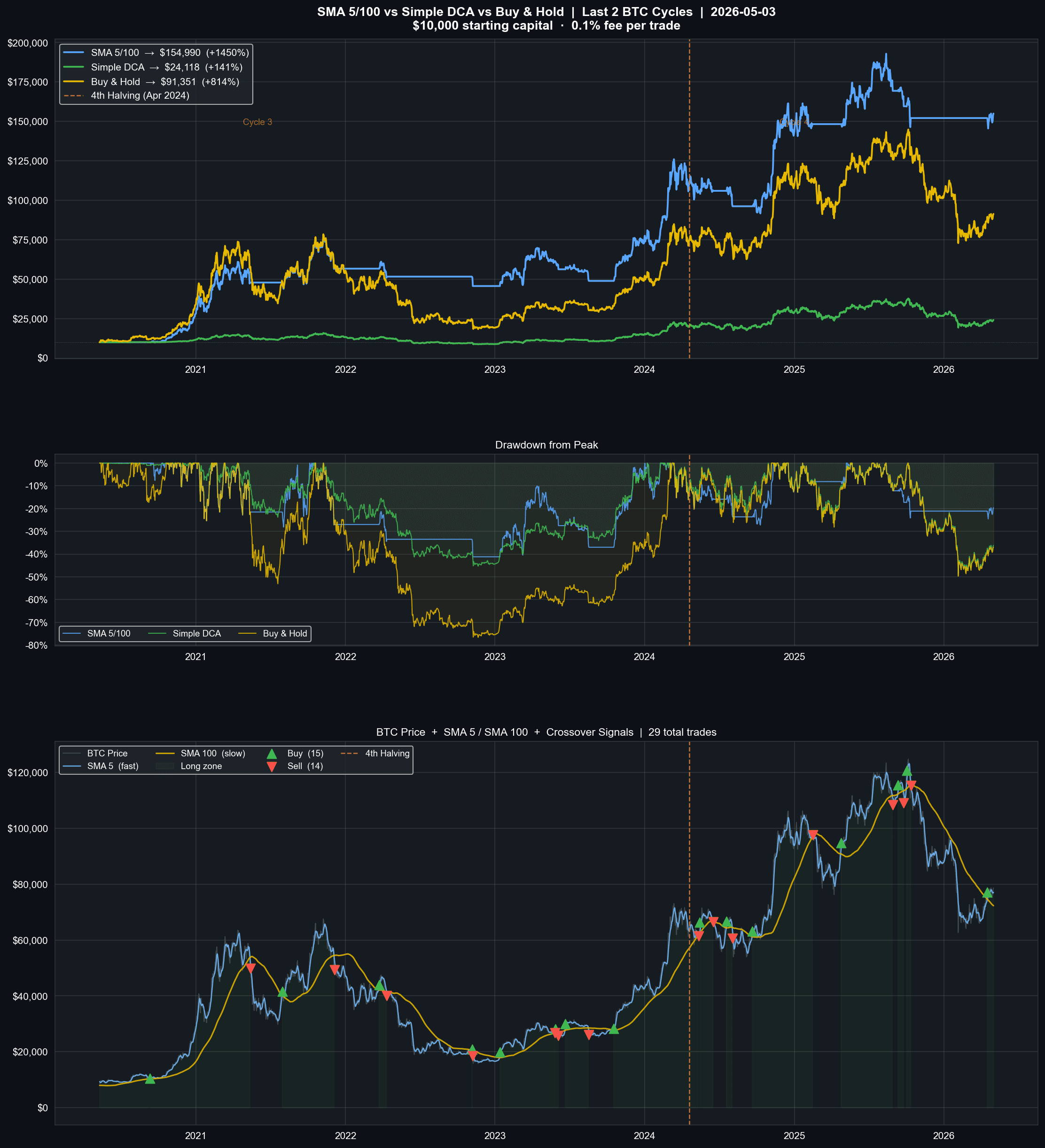 Equity curves, drawdowns, and BTC price with SMA 5/100 crossover buy and sell markers across two halving cycles