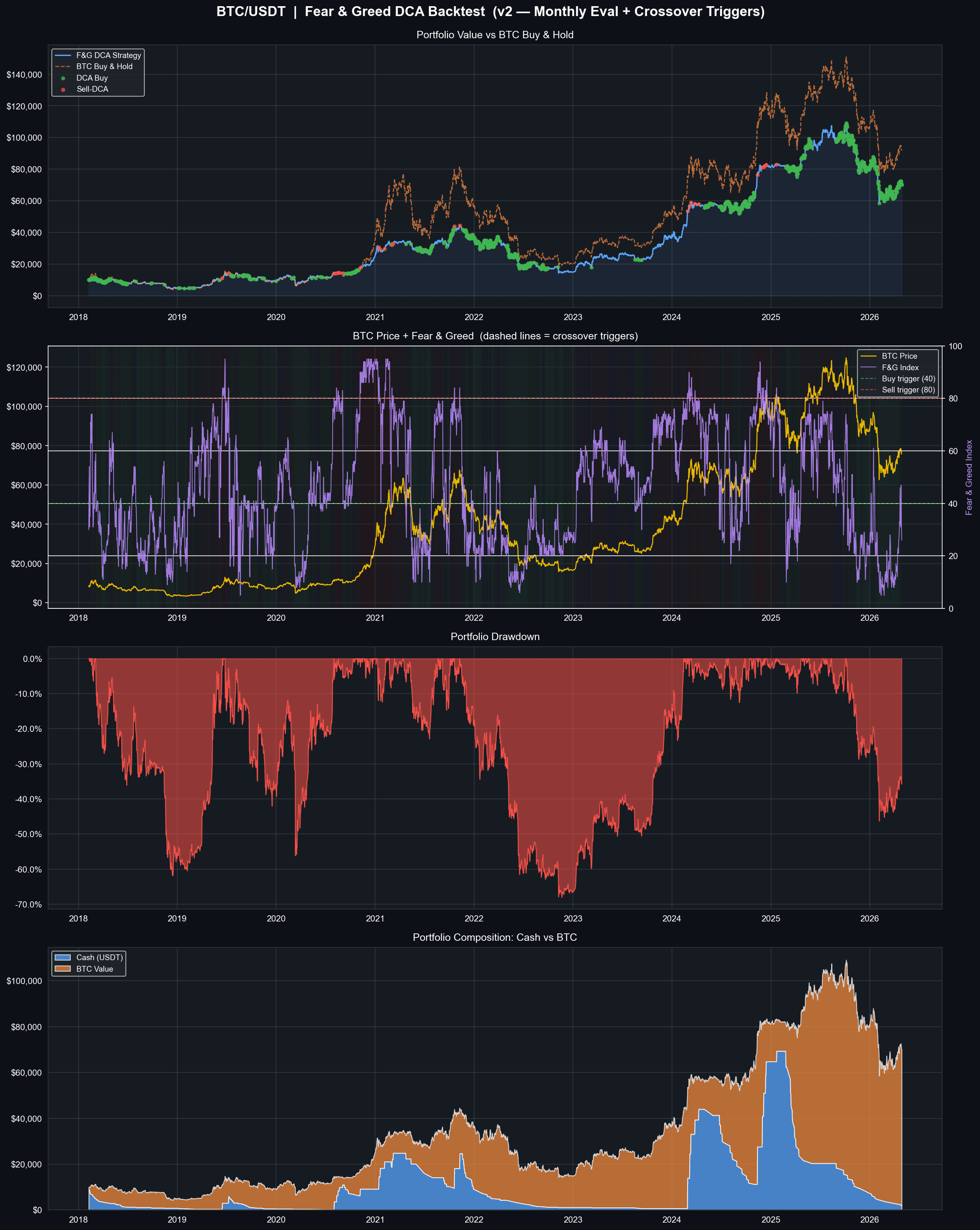 Portfolio against buy and hold, BTC price with the Fear and Greed index and its trigger lines, drawdown, and the cash-versus-BTC split