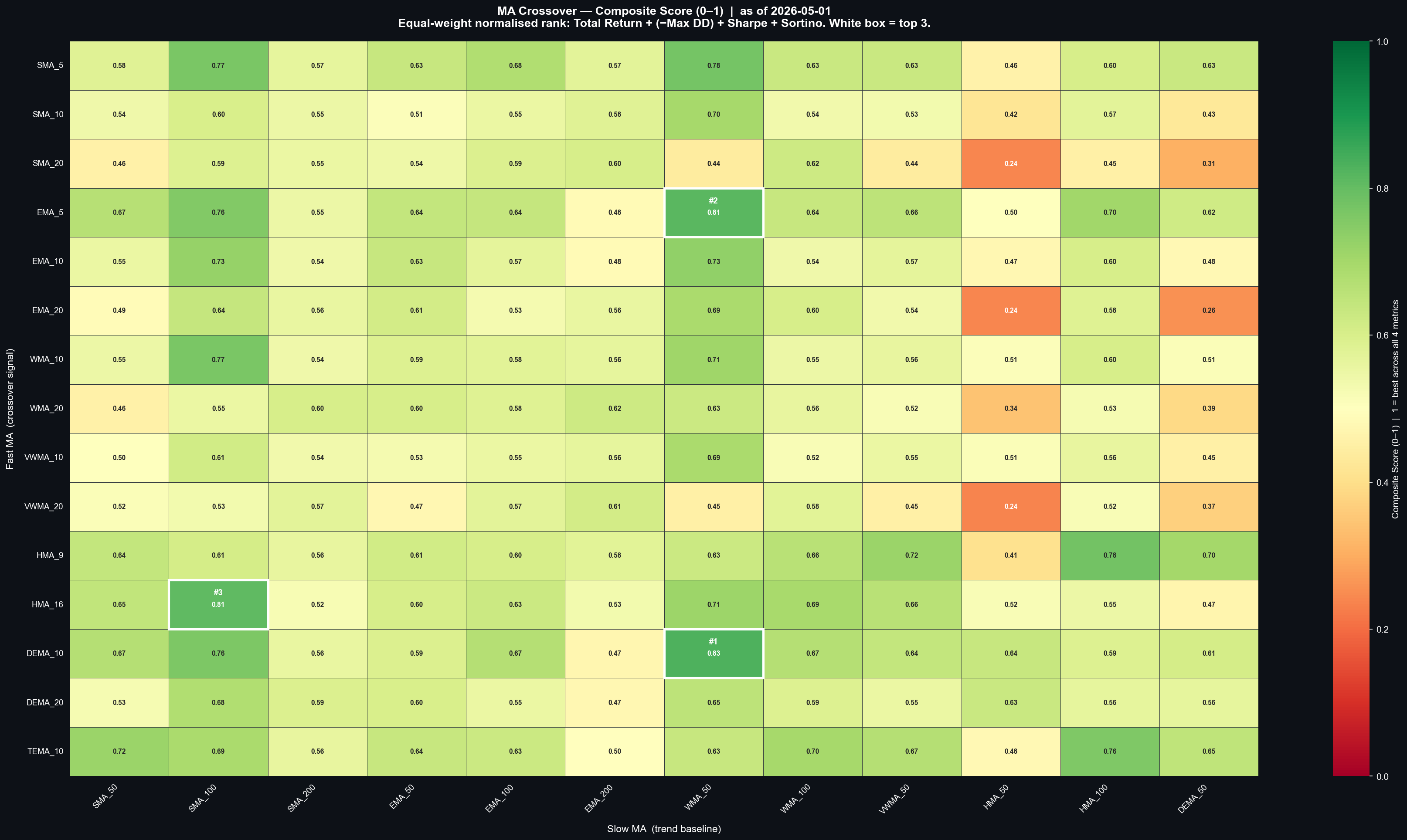 Heatmap of composite scores from 0 to 1 across fast and slow moving-average pairs, with the top three boxed