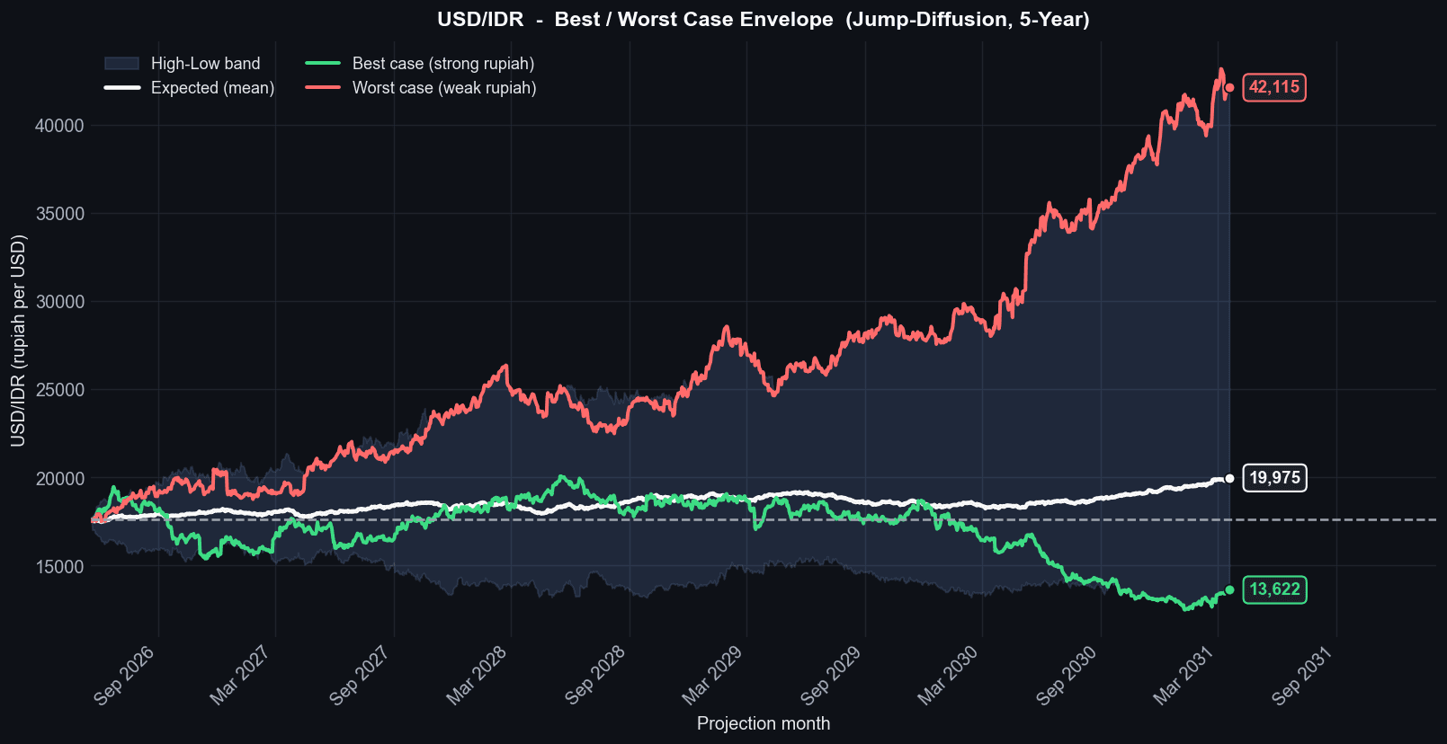 Best and worst case USD/IDR paths around the mean, with a shaded high-low band across five years