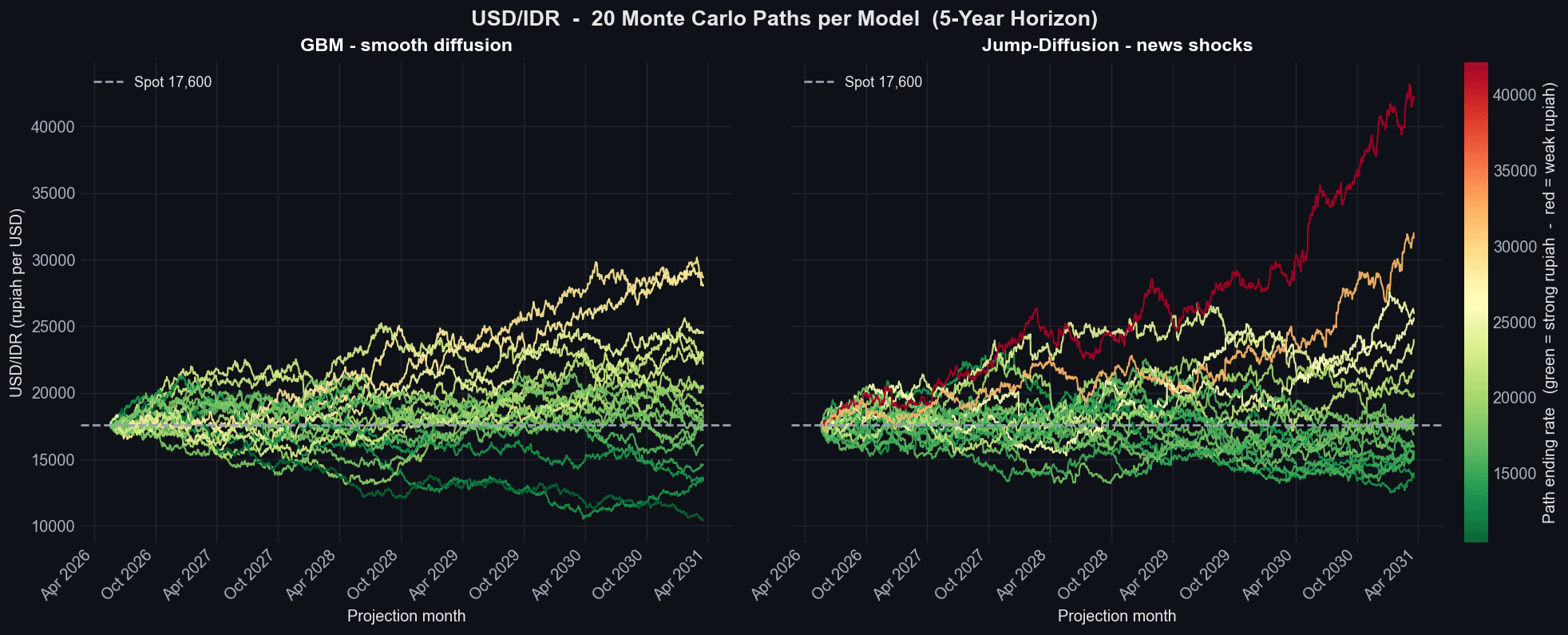 Twenty simulated USD/IDR paths per model over five years, geometric Brownian motion beside Merton jump-diffusion