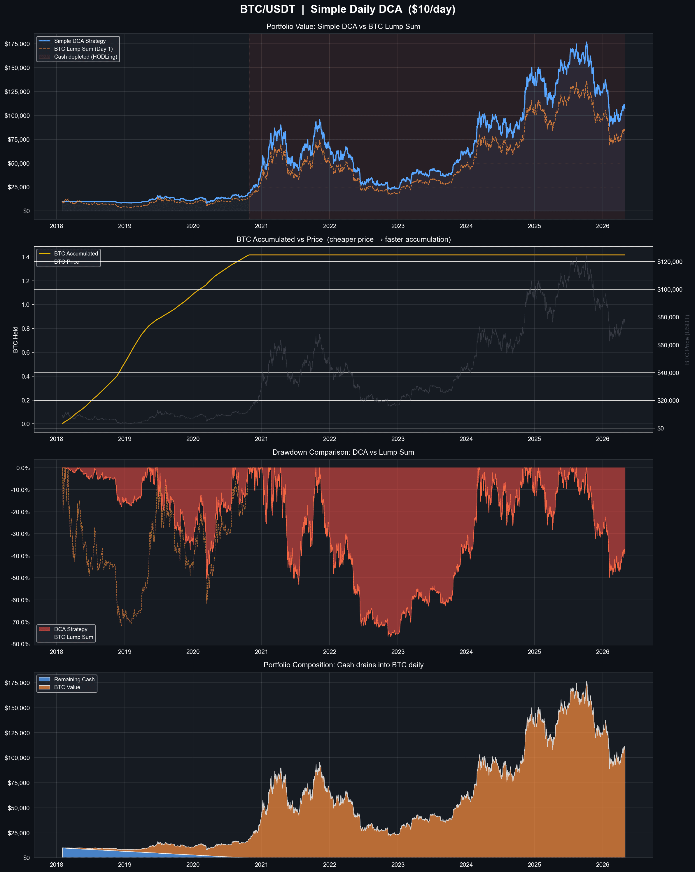 Four panels: DCA portfolio against lump sum, BTC accumulated against price, drawdown comparison, and cash draining into BTC