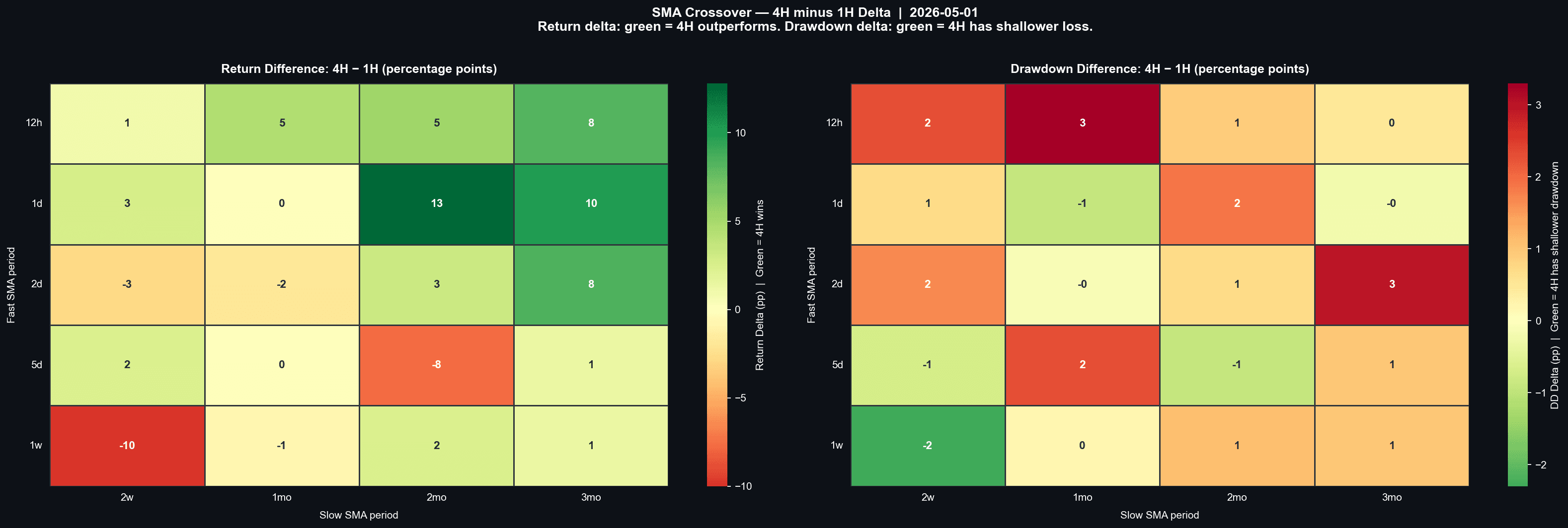 Two heatmaps of the difference between 4-hour and 1-hour results, for return and for drawdown