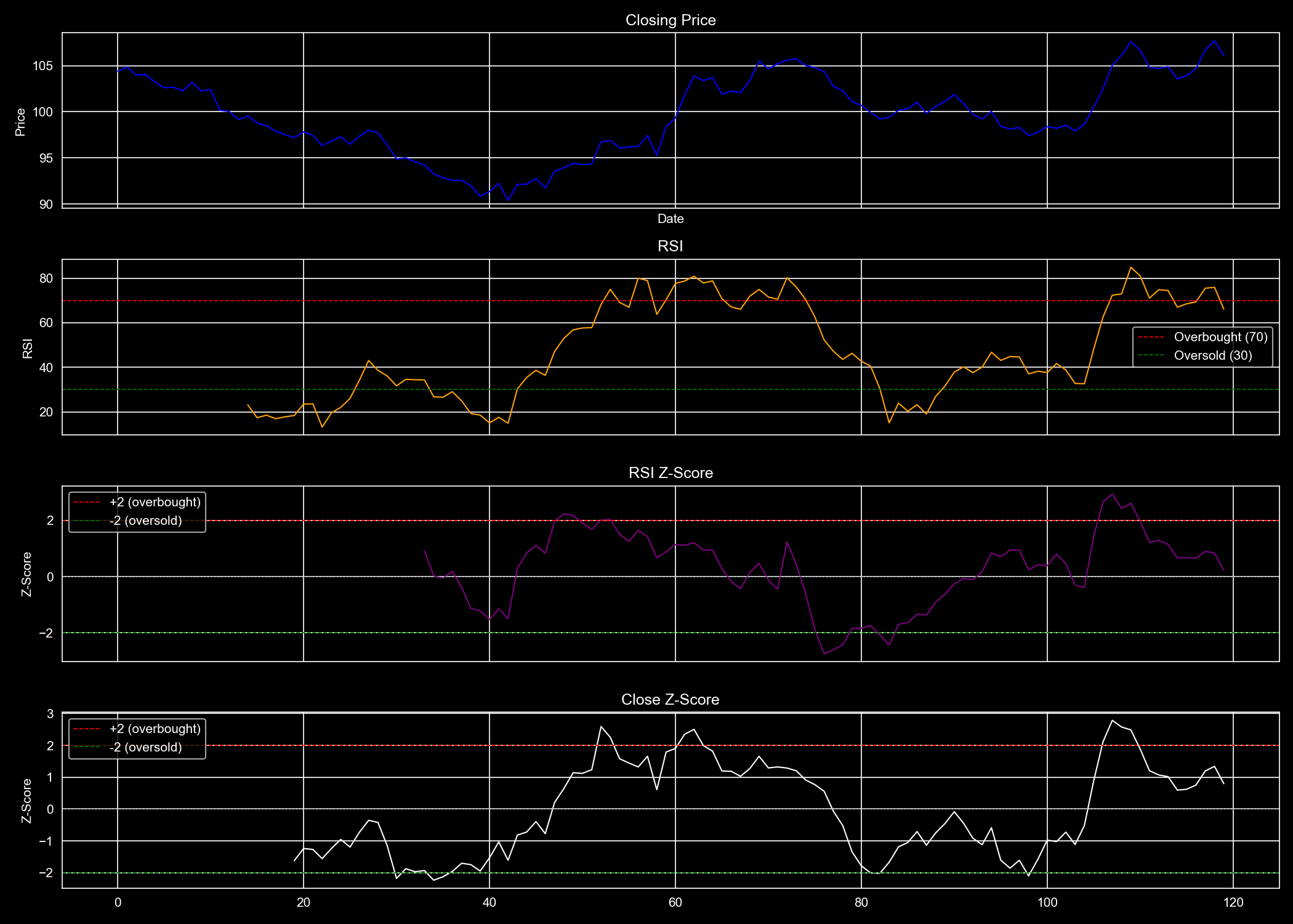 Four stacked panels: closing price, RSI, RSI z-score and close z-score, with overbought and oversold bands